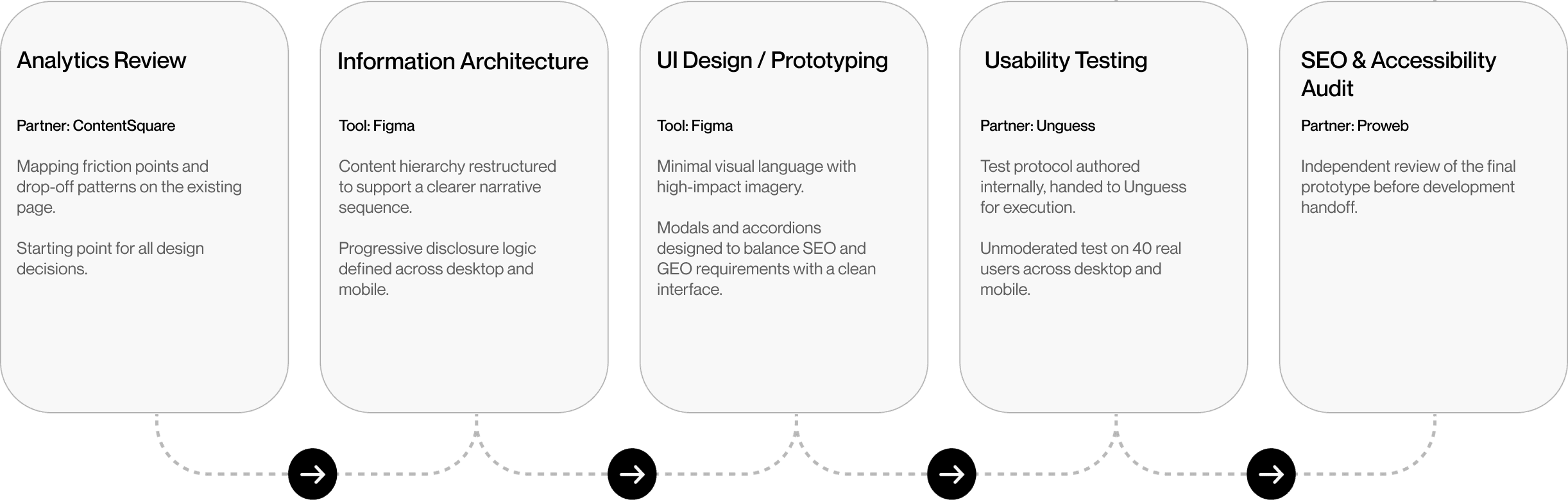 Design process overview